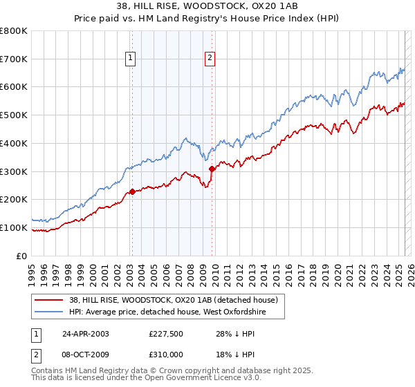 38, HILL RISE, WOODSTOCK, OX20 1AB: Price paid vs HM Land Registry's House Price Index