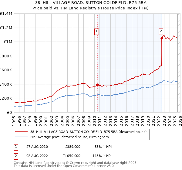 38, HILL VILLAGE ROAD, SUTTON COLDFIELD, B75 5BA: Price paid vs HM Land Registry's House Price Index