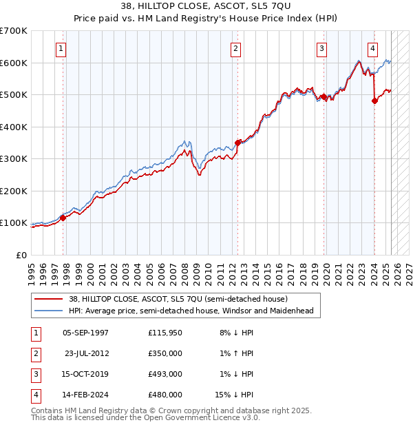 38, HILLTOP CLOSE, ASCOT, SL5 7QU: Price paid vs HM Land Registry's House Price Index