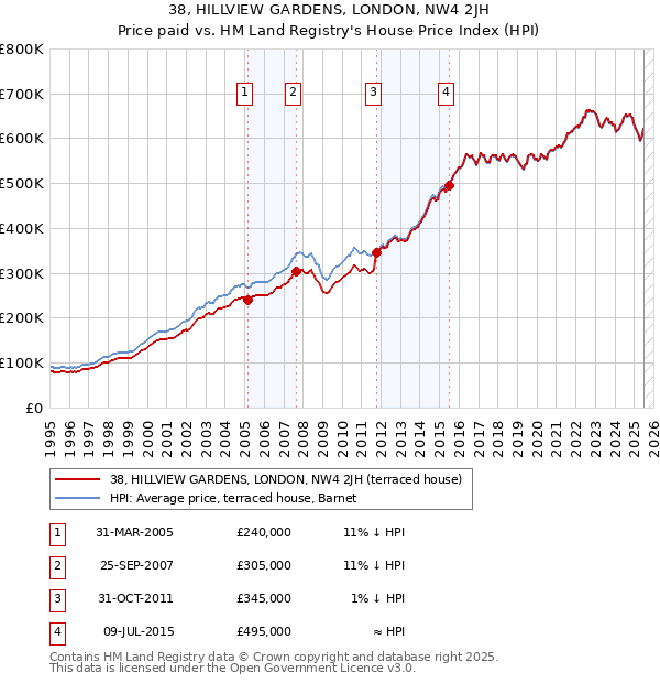 38, HILLVIEW GARDENS, LONDON, NW4 2JH: Price paid vs HM Land Registry's House Price Index