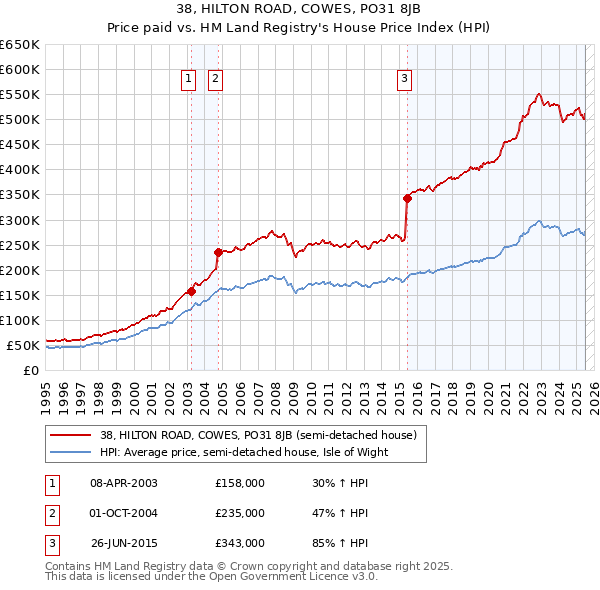 38, HILTON ROAD, COWES, PO31 8JB: Price paid vs HM Land Registry's House Price Index