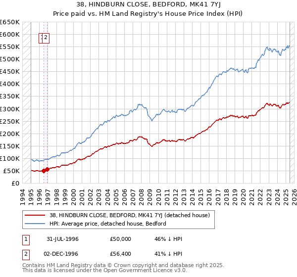 38, HINDBURN CLOSE, BEDFORD, MK41 7YJ: Price paid vs HM Land Registry's House Price Index