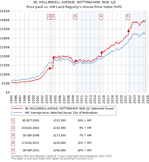 38, HOLLINWELL AVENUE, NOTTINGHAM, NG8 1JZ: Price paid vs HM Land Registry's House Price Index