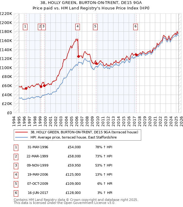 38, HOLLY GREEN, BURTON-ON-TRENT, DE15 9GA: Price paid vs HM Land Registry's House Price Index