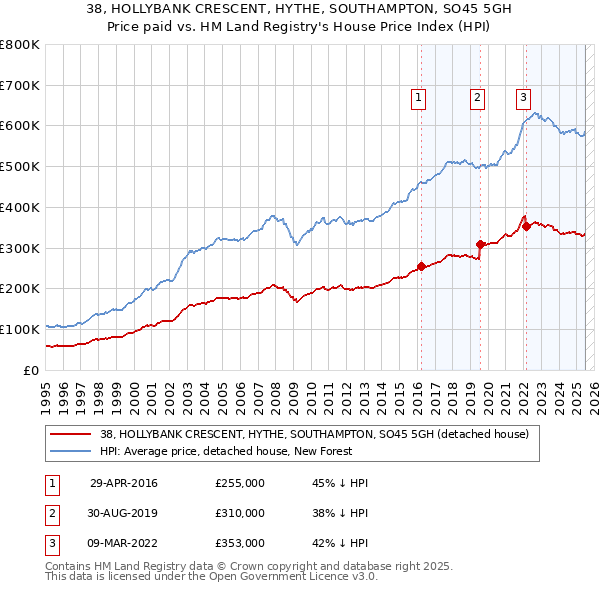38, HOLLYBANK CRESCENT, HYTHE, SOUTHAMPTON, SO45 5GH: Price paid vs HM Land Registry's House Price Index