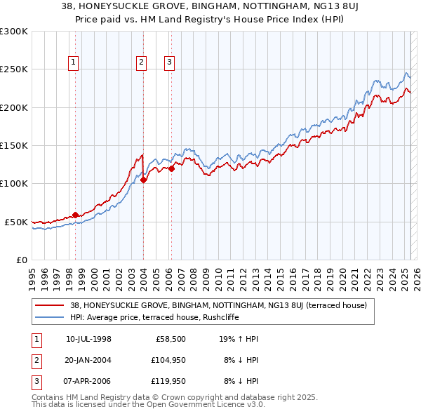 38, HONEYSUCKLE GROVE, BINGHAM, NOTTINGHAM, NG13 8UJ: Price paid vs HM Land Registry's House Price Index