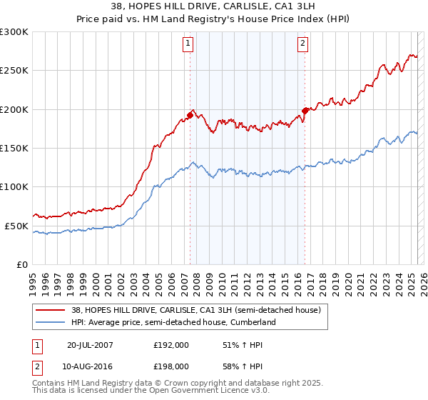38, HOPES HILL DRIVE, CARLISLE, CA1 3LH: Price paid vs HM Land Registry's House Price Index