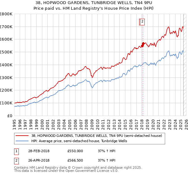 38, HOPWOOD GARDENS, TUNBRIDGE WELLS, TN4 9PU: Price paid vs HM Land Registry's House Price Index
