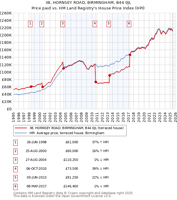 38, HORNSEY ROAD, BIRMINGHAM, B44 0JL: Price paid vs HM Land Registry's House Price Index