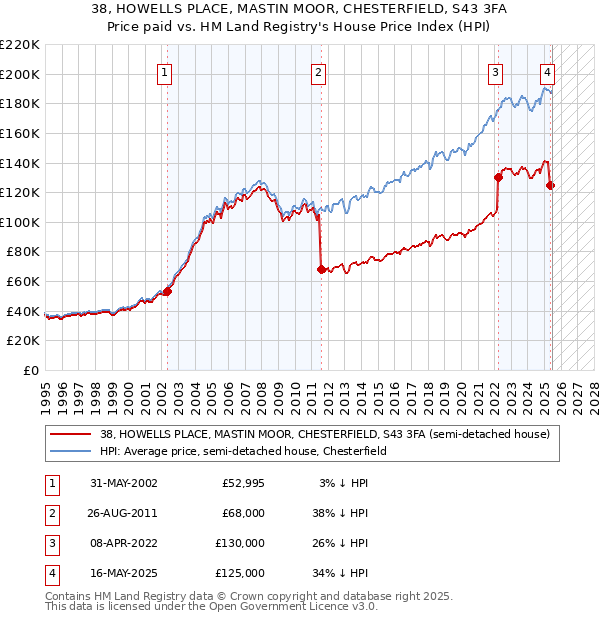 38, HOWELLS PLACE, MASTIN MOOR, CHESTERFIELD, S43 3FA: Price paid vs HM Land Registry's House Price Index