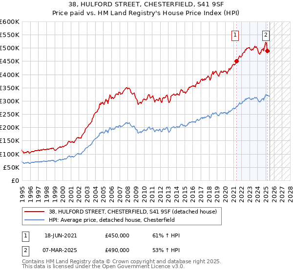 38, HULFORD STREET, CHESTERFIELD, S41 9SF: Price paid vs HM Land Registry's House Price Index
