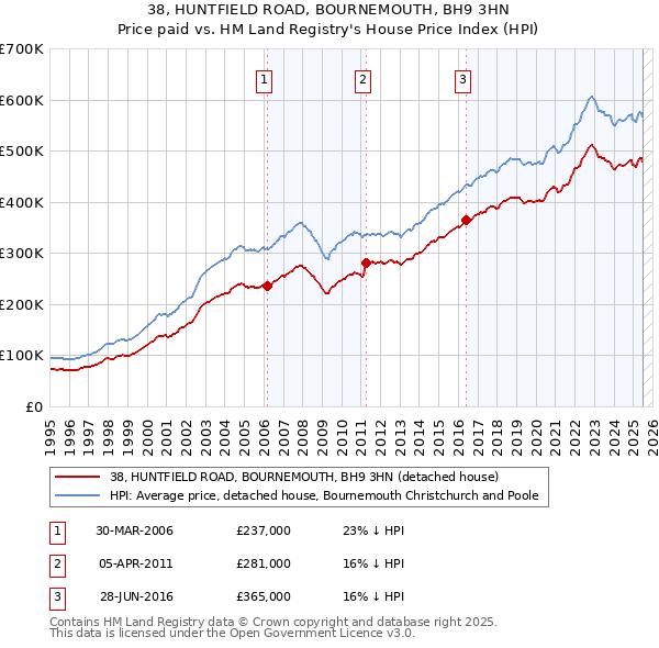 38, HUNTFIELD ROAD, BOURNEMOUTH, BH9 3HN: Price paid vs HM Land Registry's House Price Index
