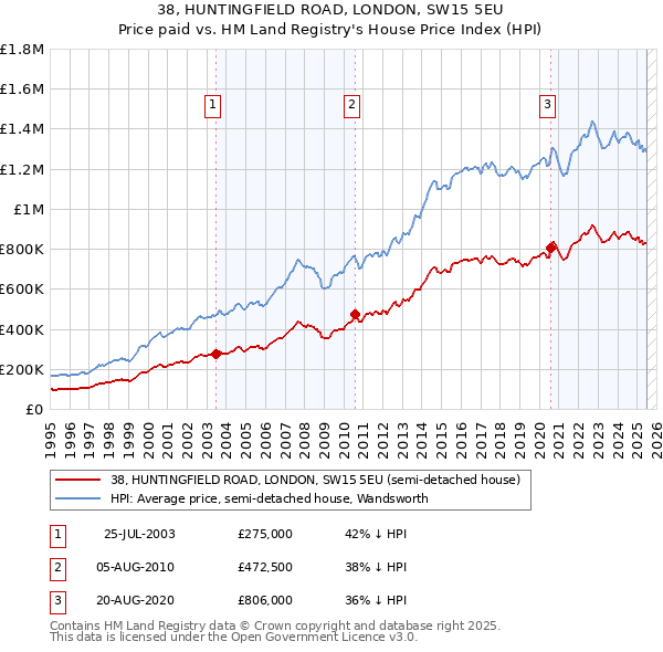 38, HUNTINGFIELD ROAD, LONDON, SW15 5EU: Price paid vs HM Land Registry's House Price Index