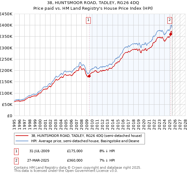 38, HUNTSMOOR ROAD, TADLEY, RG26 4DQ: Price paid vs HM Land Registry's House Price Index