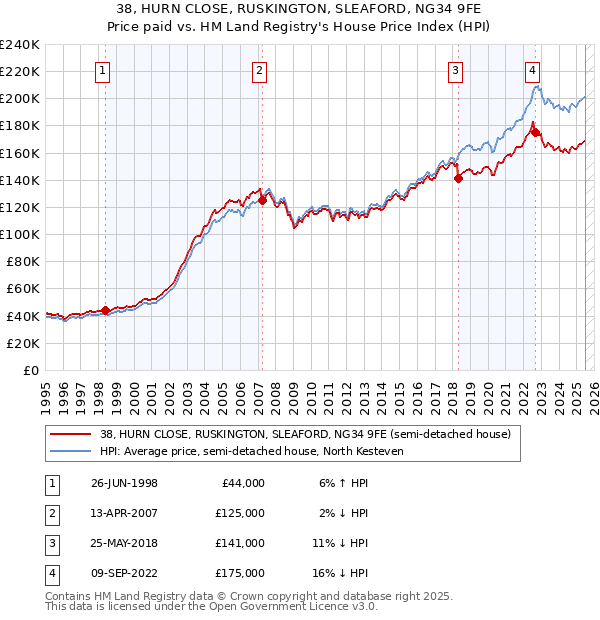 38, HURN CLOSE, RUSKINGTON, SLEAFORD, NG34 9FE: Price paid vs HM Land Registry's House Price Index