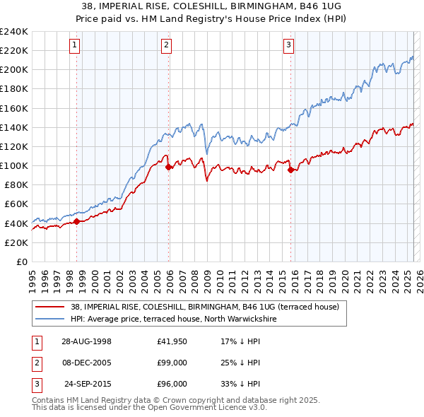 38, IMPERIAL RISE, COLESHILL, BIRMINGHAM, B46 1UG: Price paid vs HM Land Registry's House Price Index