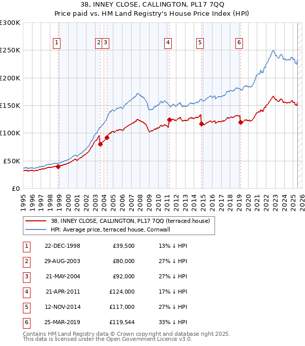 38, INNEY CLOSE, CALLINGTON, PL17 7QQ: Price paid vs HM Land Registry's House Price Index