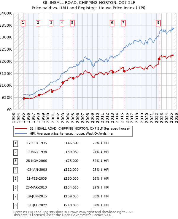38, INSALL ROAD, CHIPPING NORTON, OX7 5LF: Price paid vs HM Land Registry's House Price Index