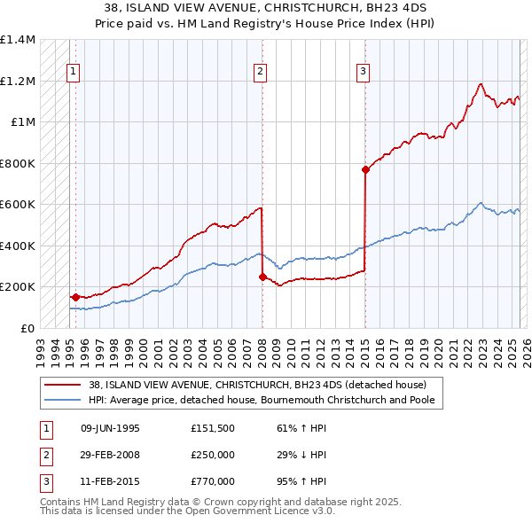 38, ISLAND VIEW AVENUE, CHRISTCHURCH, BH23 4DS: Price paid vs HM Land Registry's House Price Index
