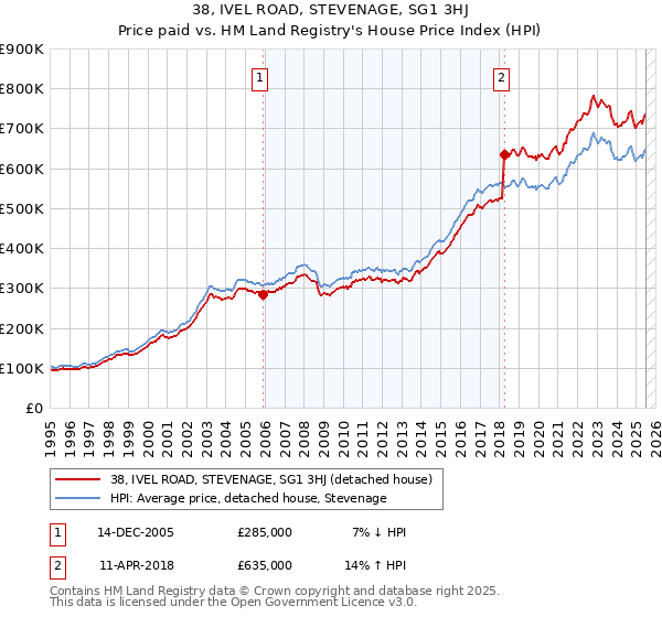 38, IVEL ROAD, STEVENAGE, SG1 3HJ: Price paid vs HM Land Registry's House Price Index