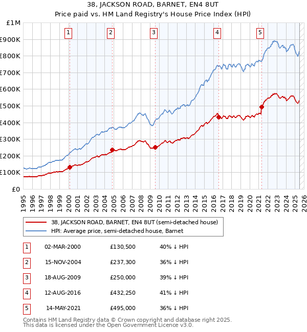 38, JACKSON ROAD, BARNET, EN4 8UT: Price paid vs HM Land Registry's House Price Index