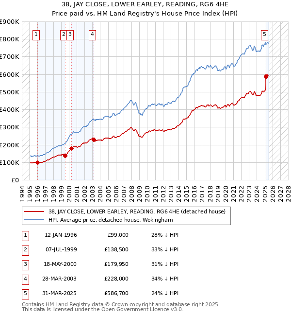 38, JAY CLOSE, LOWER EARLEY, READING, RG6 4HE: Price paid vs HM Land Registry's House Price Index
