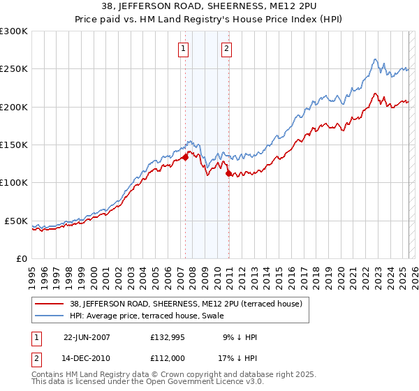 38, JEFFERSON ROAD, SHEERNESS, ME12 2PU: Price paid vs HM Land Registry's House Price Index