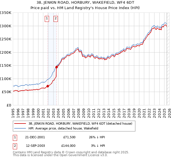 38, JENKIN ROAD, HORBURY, WAKEFIELD, WF4 6DT: Price paid vs HM Land Registry's House Price Index