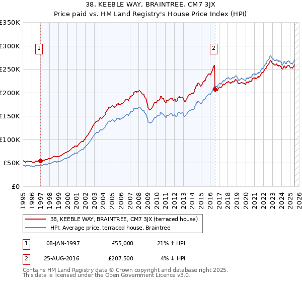 38, KEEBLE WAY, BRAINTREE, CM7 3JX: Price paid vs HM Land Registry's House Price Index
