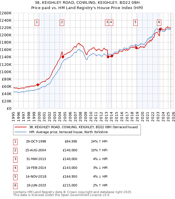 38, KEIGHLEY ROAD, COWLING, KEIGHLEY, BD22 0BH: Price paid vs HM Land Registry's House Price Index