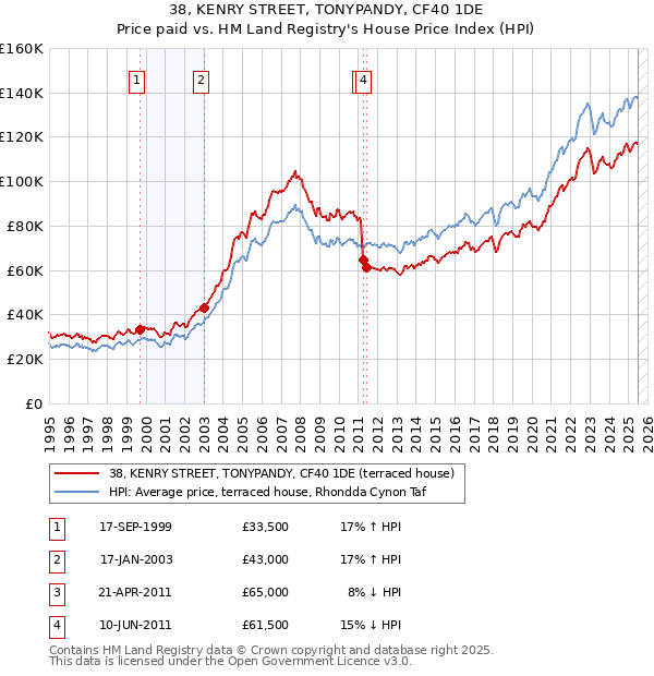 38, KENRY STREET, TONYPANDY, CF40 1DE: Price paid vs HM Land Registry's House Price Index