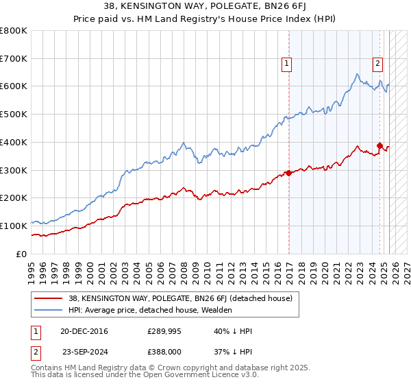 38, KENSINGTON WAY, POLEGATE, BN26 6FJ: Price paid vs HM Land Registry's House Price Index
