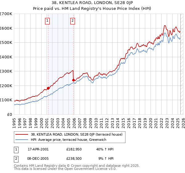 38, KENTLEA ROAD, LONDON, SE28 0JP: Price paid vs HM Land Registry's House Price Index