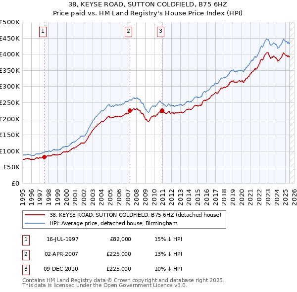 38, KEYSE ROAD, SUTTON COLDFIELD, B75 6HZ: Price paid vs HM Land Registry's House Price Index