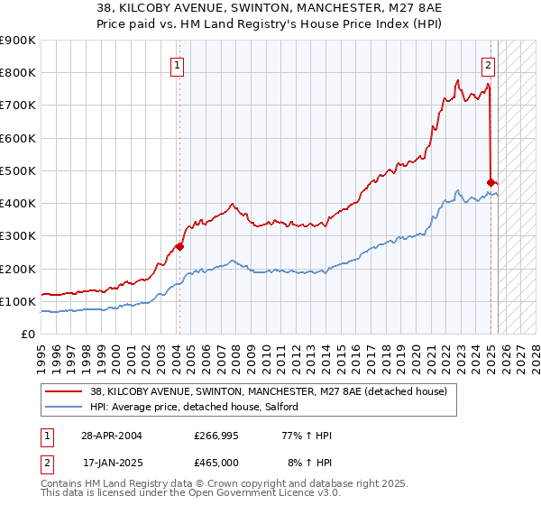 38, KILCOBY AVENUE, SWINTON, MANCHESTER, M27 8AE: Price paid vs HM Land Registry's House Price Index