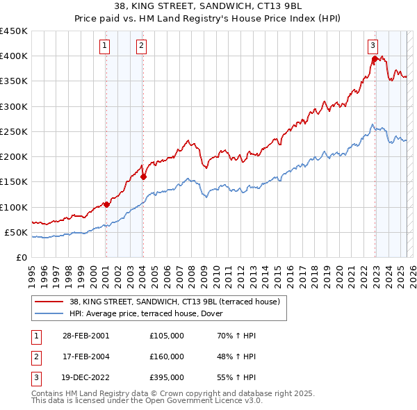 38, KING STREET, SANDWICH, CT13 9BL: Price paid vs HM Land Registry's House Price Index