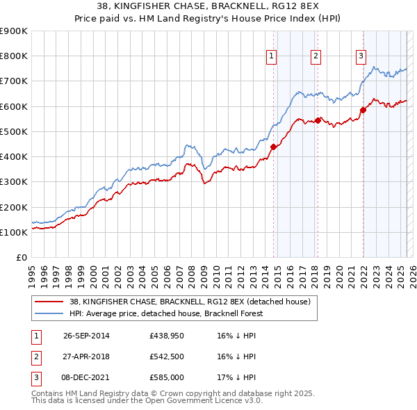 38, KINGFISHER CHASE, BRACKNELL, RG12 8EX: Price paid vs HM Land Registry's House Price Index