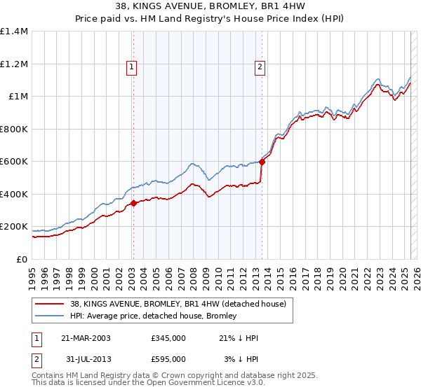 38, KINGS AVENUE, BROMLEY, BR1 4HW: Price paid vs HM Land Registry's House Price Index