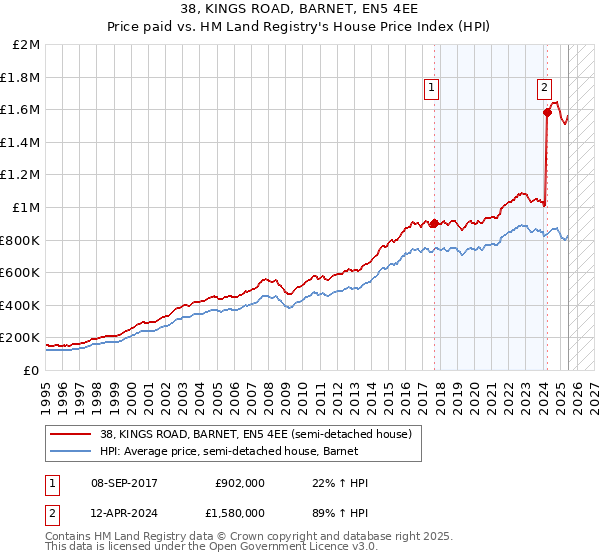 38, KINGS ROAD, BARNET, EN5 4EE: Price paid vs HM Land Registry's House Price Index