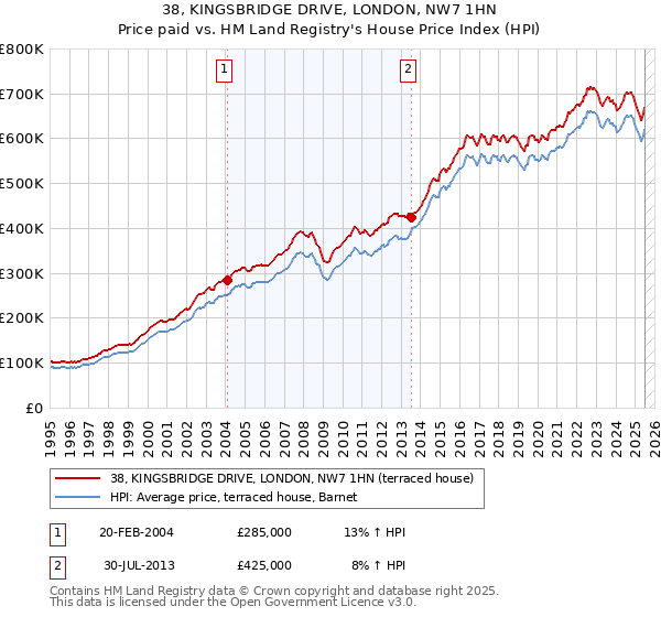 38, KINGSBRIDGE DRIVE, LONDON, NW7 1HN: Price paid vs HM Land Registry's House Price Index