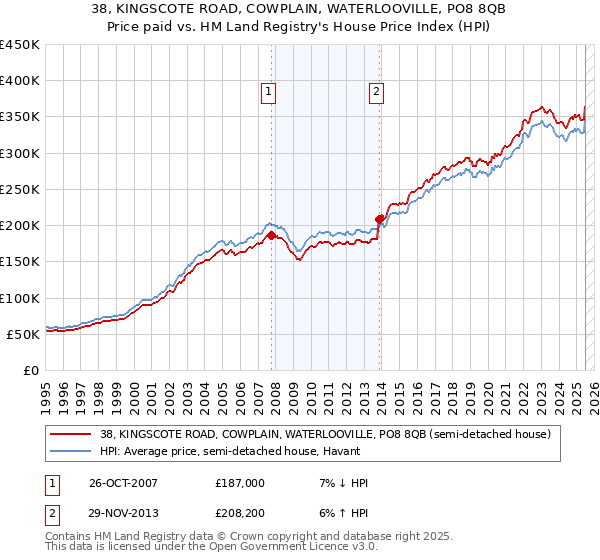 38, KINGSCOTE ROAD, COWPLAIN, WATERLOOVILLE, PO8 8QB: Price paid vs HM Land Registry's House Price Index