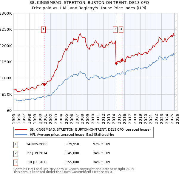 38, KINGSMEAD, STRETTON, BURTON-ON-TRENT, DE13 0FQ: Price paid vs HM Land Registry's House Price Index