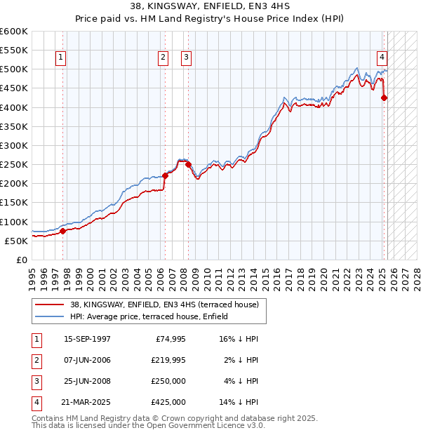 38, KINGSWAY, ENFIELD, EN3 4HS: Price paid vs HM Land Registry's House Price Index