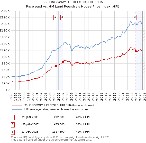 38, KINGSWAY, HEREFORD, HR1 1HA: Price paid vs HM Land Registry's House Price Index