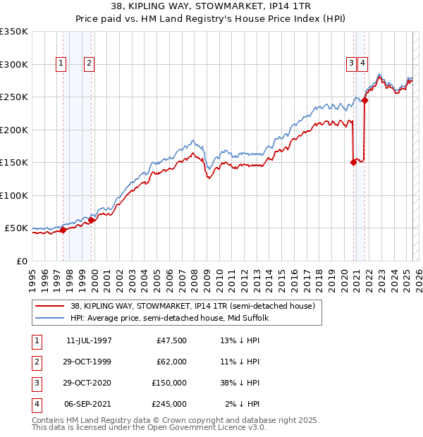 38, KIPLING WAY, STOWMARKET, IP14 1TR: Price paid vs HM Land Registry's House Price Index