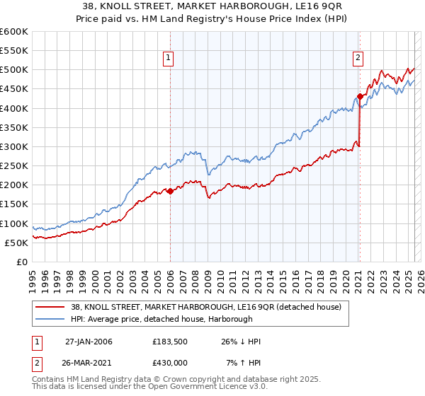 38, KNOLL STREET, MARKET HARBOROUGH, LE16 9QR: Price paid vs HM Land Registry's House Price Index