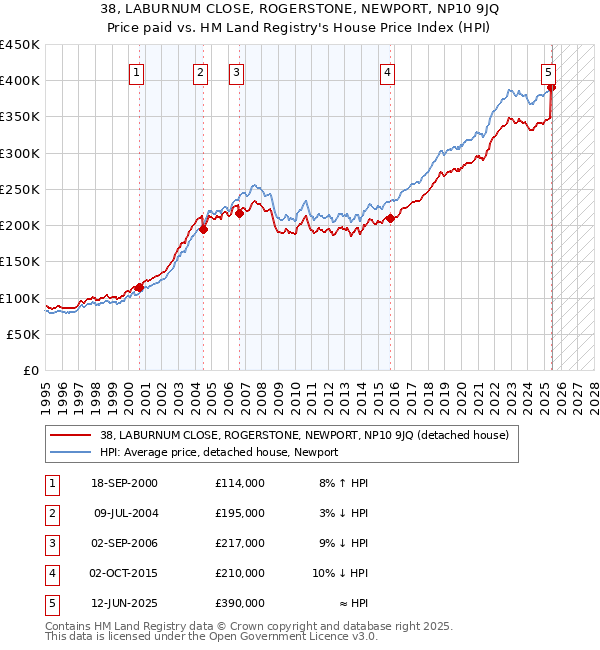 38, LABURNUM CLOSE, ROGERSTONE, NEWPORT, NP10 9JQ: Price paid vs HM Land Registry's House Price Index