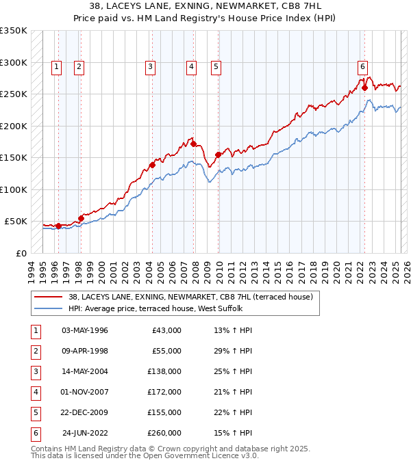 38, LACEYS LANE, EXNING, NEWMARKET, CB8 7HL: Price paid vs HM Land Registry's House Price Index