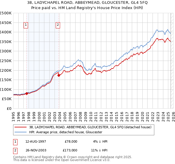38, LADYCHAPEL ROAD, ABBEYMEAD, GLOUCESTER, GL4 5FQ: Price paid vs HM Land Registry's House Price Index