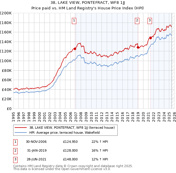 38, LAKE VIEW, PONTEFRACT, WF8 1JJ: Price paid vs HM Land Registry's House Price Index